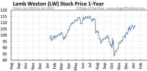 Dec 14, 2023 · See the latest Lamb Weston Holdings Inc stock price (LW:XMEX), related news, valuation, dividends and more to help you make your investing decisions. 